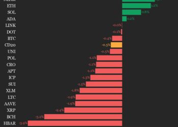 Hedera (HBAR) Falls 3.9% as Index Declines