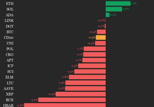 Hedera (HBAR) Falls 3.9% as Index Declines