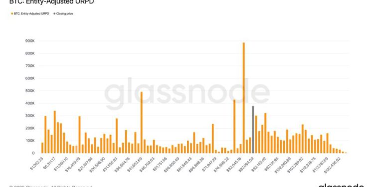 BTC might have to spend time below $80,000 to build support