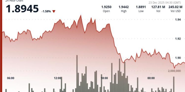 struggles near $1.90 as mixed technical signals emerge