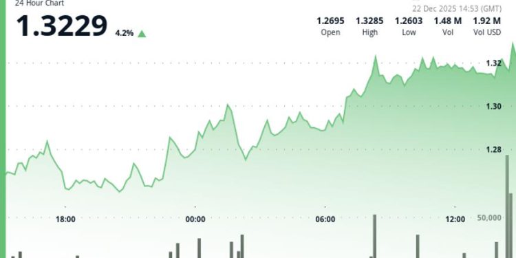Filecoin (FIL) price climbs after breaking above $1.29 resistance zone