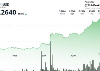 UNI Surges after voting opens on proposal to turn on protocol fees