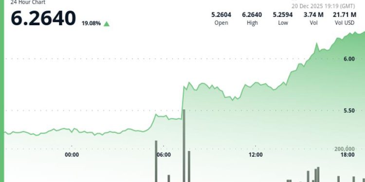 UNI Surges after voting opens on proposal to turn on protocol fees