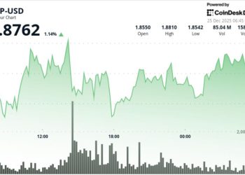 XRP ETF net assets cross $1.25 billion milestone, but price-action muted