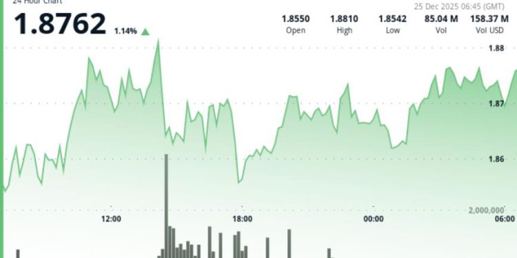 XRP ETF net assets cross $1.25 billion milestone, but price-action muted