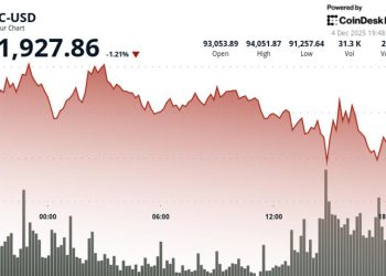 XRP, HBAR, ZEC Lead Thursday Decline, but Alts Could be Poised for Rally