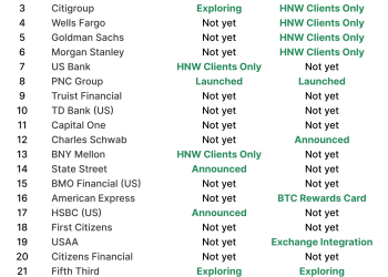 Bitcoin finds a new home inside America’s largest banks
