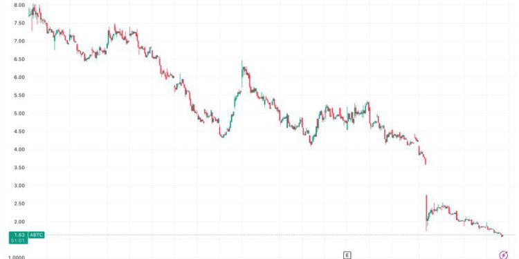ABTC brings holdings to 5,098 coins