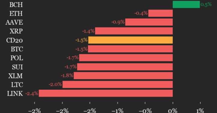 Index Falls 1.5% as Nearly All Constituents Decline
