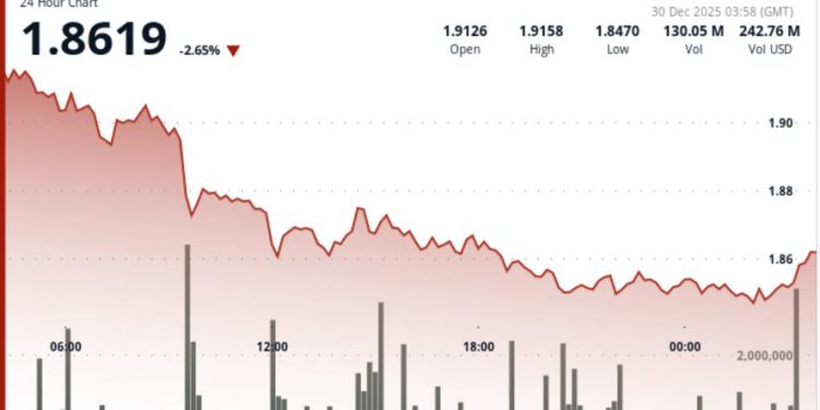 Breadown below $1.87 shifts Ripple token focus to $1.80 zone