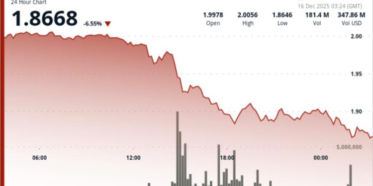 Ripple linked token sees risk of deeper pullback