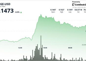 Breakout or Bull Trap? DOGE Jumps Above Resistance on Ethereum Strength