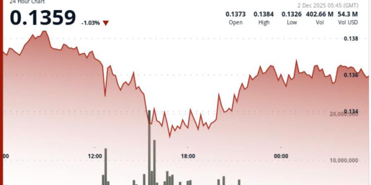 DOGE Price Wicks Below Key Support — Fakeout or Start of Larger Correction?