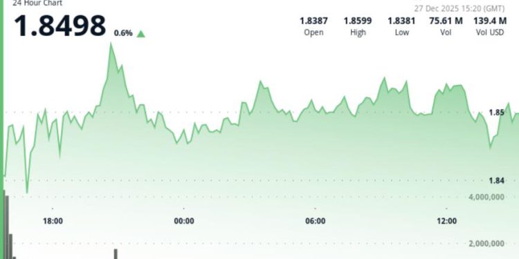 Bitcoin rebound fades as Ripple slips to $1.86