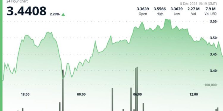 ICP Holds Above $3.40 as Early Breakout Stalls