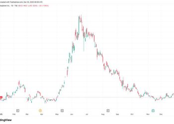 Metaplanet acquires 4,279 BTC, lifts total holdings to 35,102 BTC