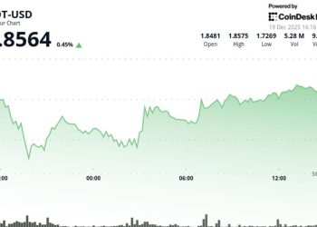 Polkadot’s DOT holds steady with token unchanged over 24 hours