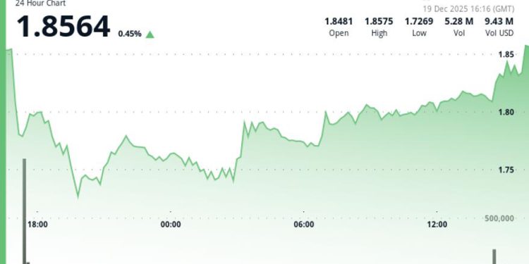 Polkadot’s DOT holds steady with token unchanged over 24 hours