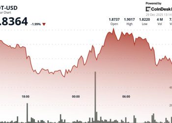 Polkadot (DOT) falls as token underperforms wider crypto markets