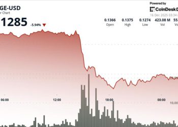 Dogecoin plunge below $0.13 is drawing institutional attention