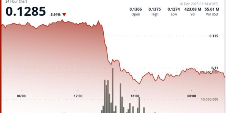 Dogecoin plunge below $0.13 is drawing institutional attention