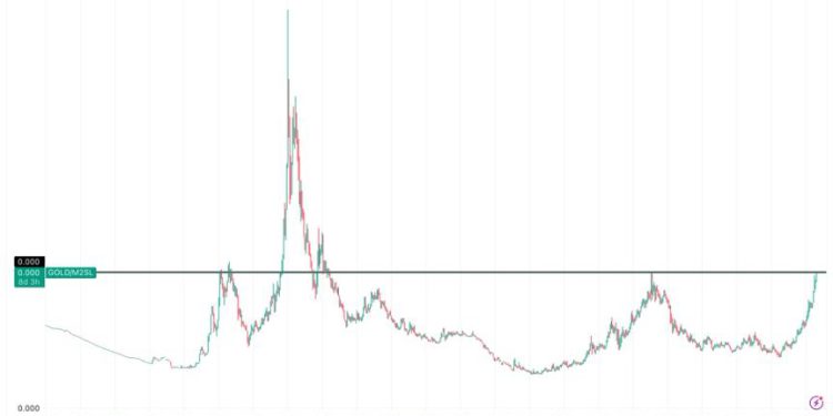 Gold knocks on a 50-year closed door as BTC price faces a defining support test