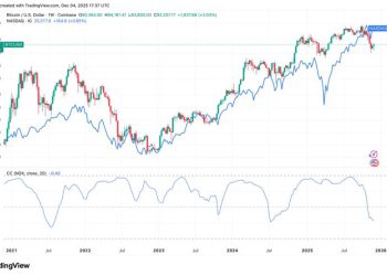 BTC’s Negative Correlation With Nasdaq Persists, and History Suggests a Bottom May Be Forming