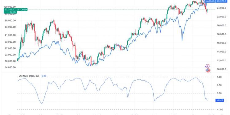 BTC’s Negative Correlation With Nasdaq Persists, and History Suggests a Bottom May Be Forming