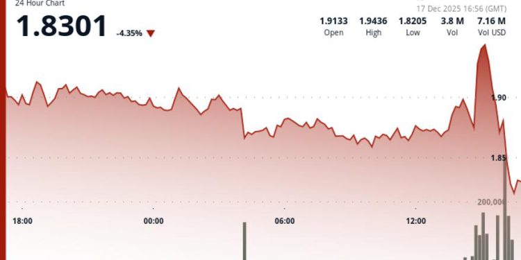 DOT drops 3% to $1.83 as crypto markets reverse lower