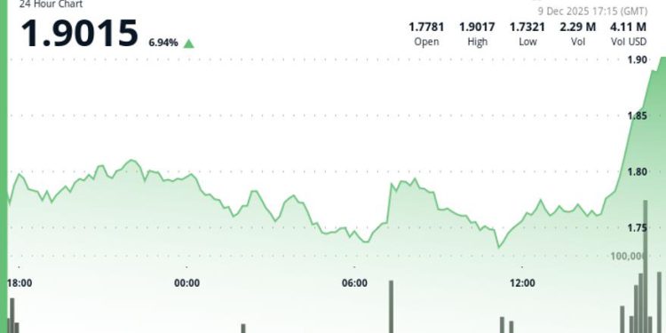 Aptos (APT) Rises 8% After Breaking Through $1.80 Resistance