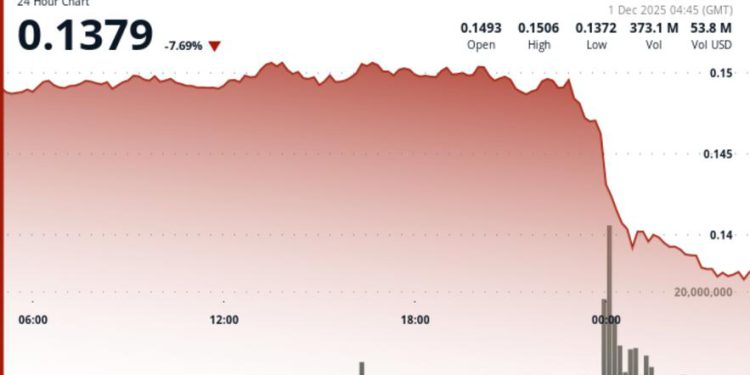 Dogecoin Slumps 9% Amid Bitcoin Weakness. Is a Larger Dump Coming?
