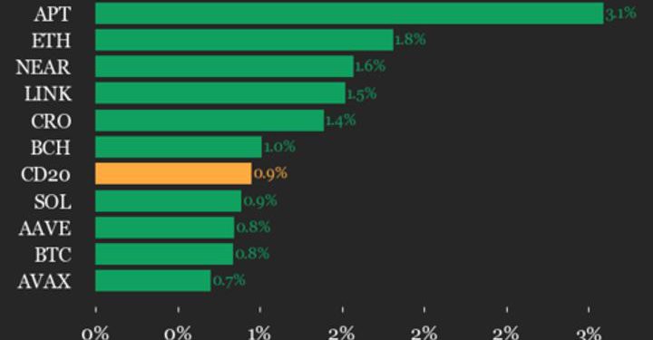 CoinDesk 20 Performance Update: Ethereum (ETH) Gains 1.8% as Index Moves Higher