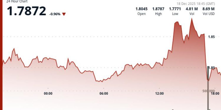 Polkadot’s DOT slips 2% on above average volume
