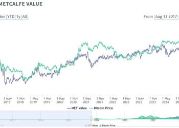 BTC Dipped Below ‘Fair Value’ for First Time in 2 Years, History Says 132% Gains Next 12 Months