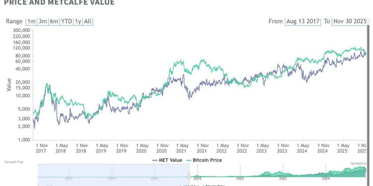 BTC Dipped Below ‘Fair Value’ for First Time in 2 Years, History Says 132% Gains Next 12 Months