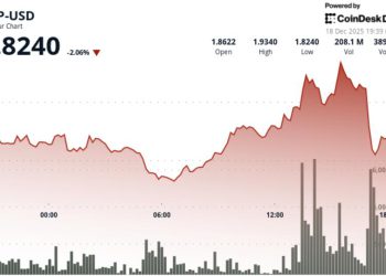 Ripple Linked Token Plunges as Bitcoin Pumps and Dumps