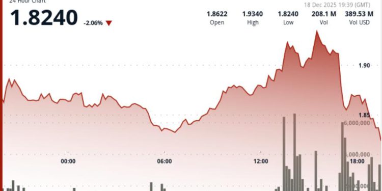 Ripple Linked Token Plunges as Bitcoin Pumps and Dumps