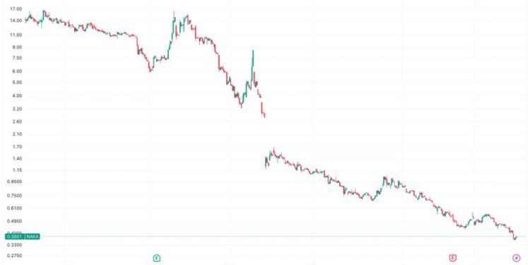 KindlyMD (NAKA) faces Nasdaq delisting risk after shares trade below $1 for 30 straight days