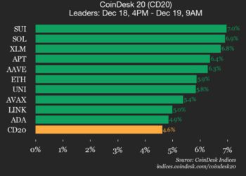 Index Jumps 4.6% as All Constituents Trade Higher
