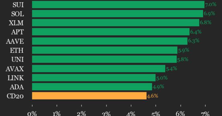 Index Jumps 4.6% as All Constituents Trade Higher