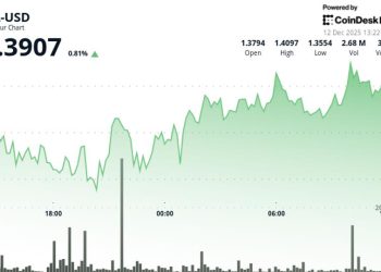 Filecoin Trades Little Changed, Underperforms Wider Crypto Markets