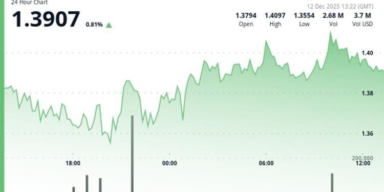Filecoin Trades Little Changed, Underperforms Wider Crypto Markets