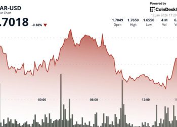 NEAR rises 5.7% to $1.73 before giving back gains