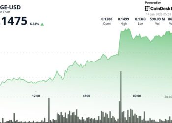 Dogecoin jumps nearly 9% as buyers push price out of recent downtrend