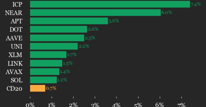 CoinDesk 20 Performance Update: Internet Computer (ICP) Gains 7.4%