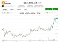 Bitcoin rises 2% to $93,500 after inflation data increased chances of further rate cuts