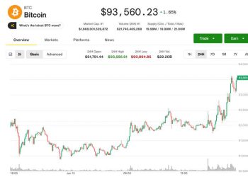 Bitcoin rises 2% to $93,500 after inflation data increased chances of further rate cuts