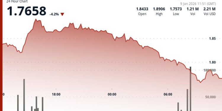 Toncoin drops, falls through key support levels in technical breakdown