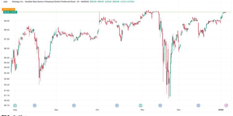 MSTR’s perpetual preferred STRC returns to $100, allowing share issuance to buy more BTC