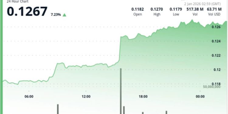 DOGE price surges 7% as a double-bottom break sparks dogecoin rally